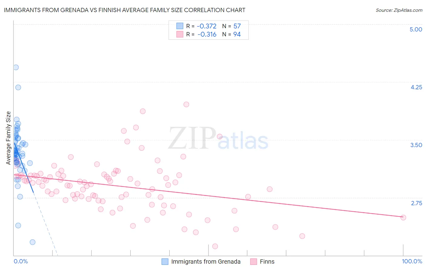 Immigrants from Grenada vs Finnish Average Family Size