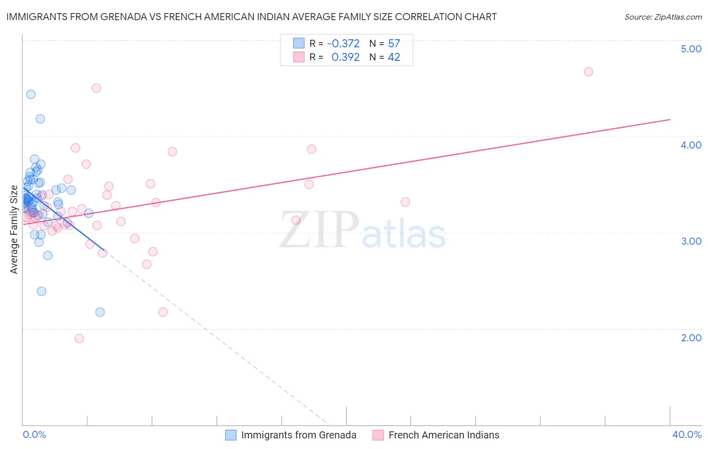 Immigrants from Grenada vs French American Indian Average Family Size