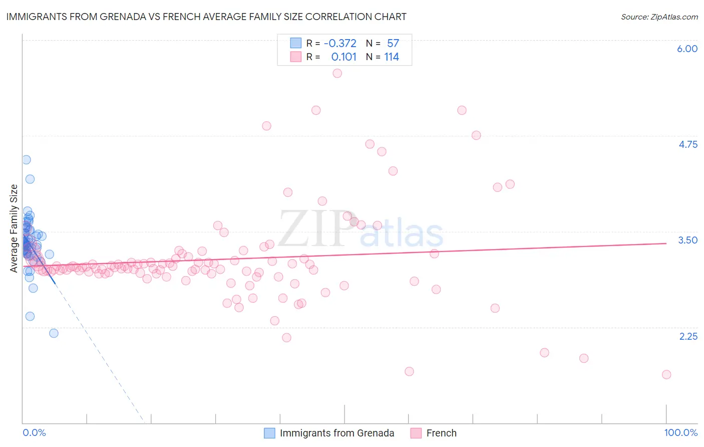 Immigrants from Grenada vs French Average Family Size