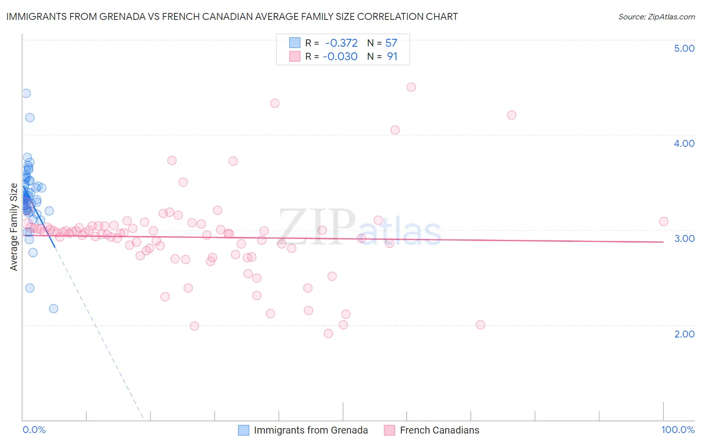 Immigrants from Grenada vs French Canadian Average Family Size