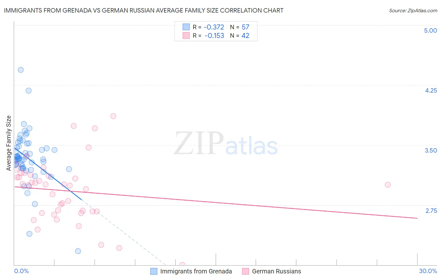 Immigrants from Grenada vs German Russian Average Family Size