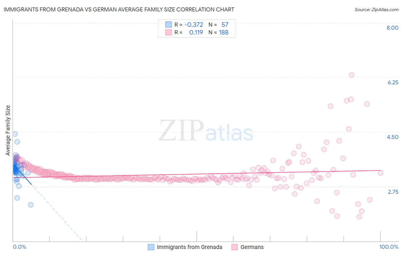 Immigrants from Grenada vs German Average Family Size