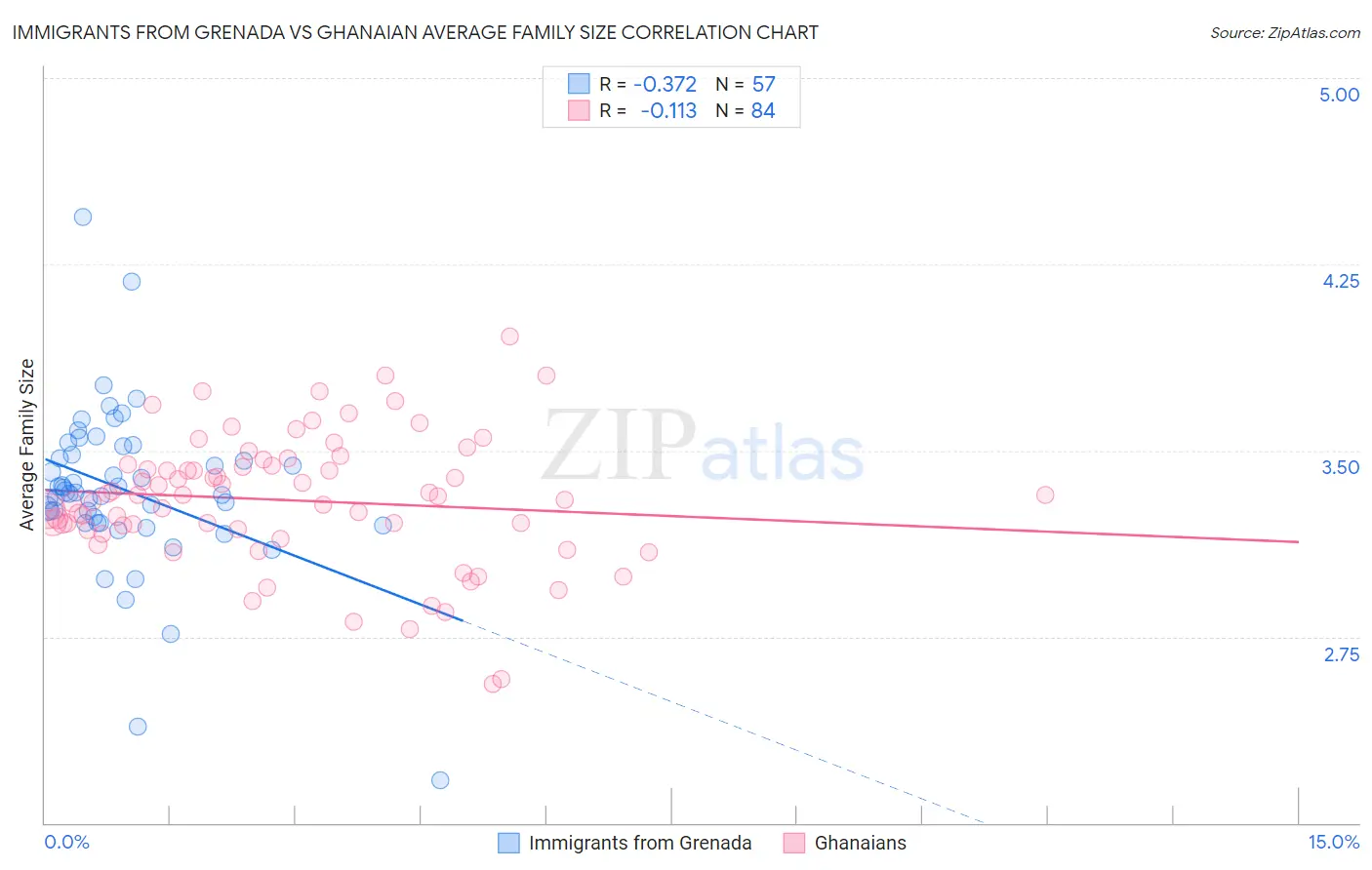 Immigrants from Grenada vs Ghanaian Average Family Size