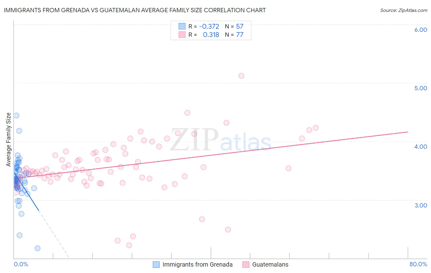 Immigrants from Grenada vs Guatemalan Average Family Size