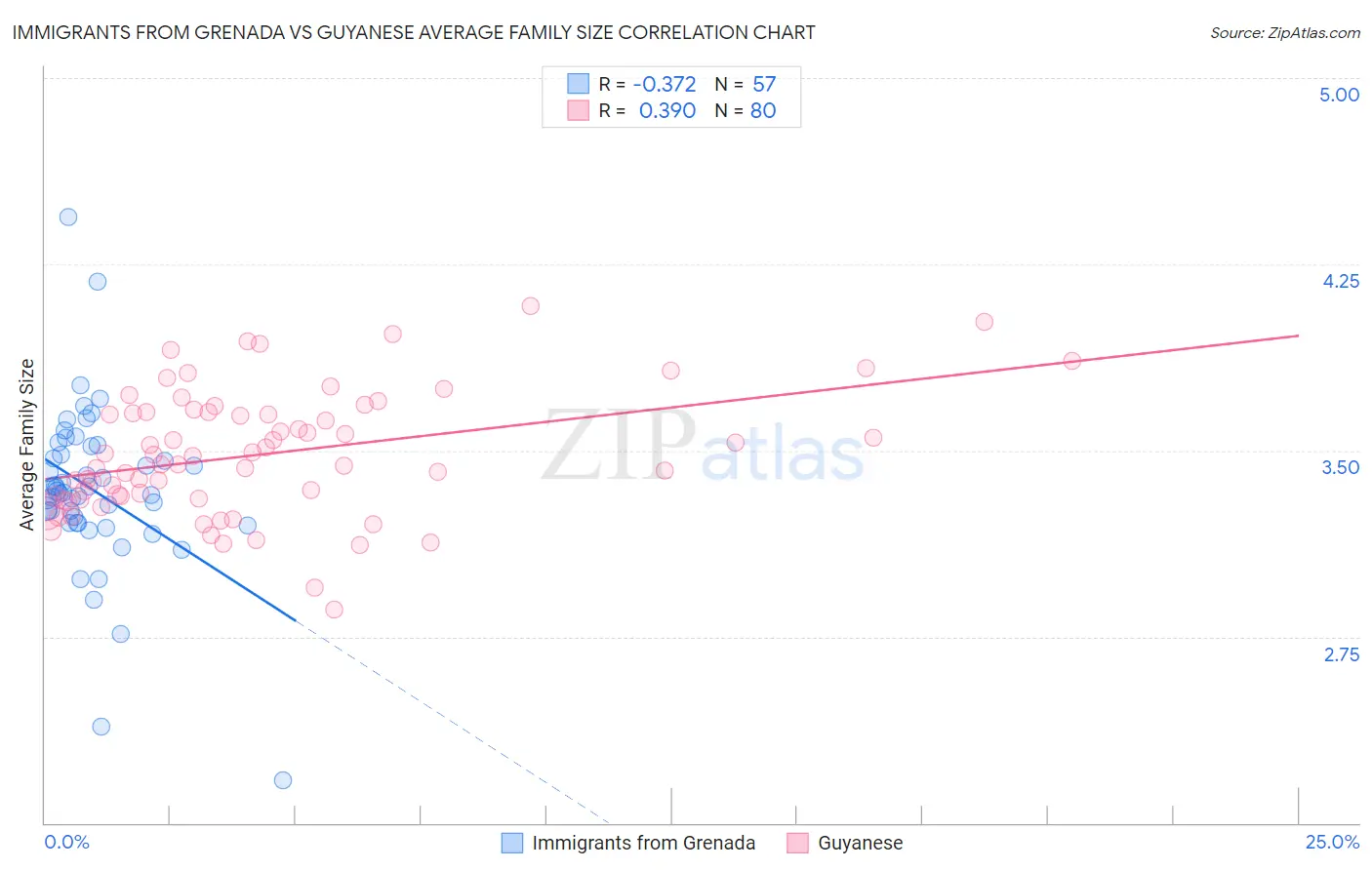 Immigrants from Grenada vs Guyanese Average Family Size