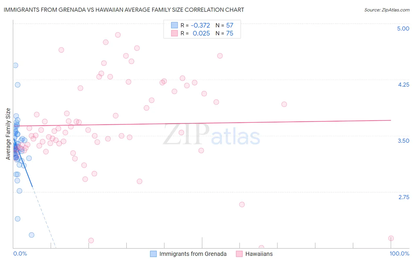 Immigrants from Grenada vs Hawaiian Average Family Size