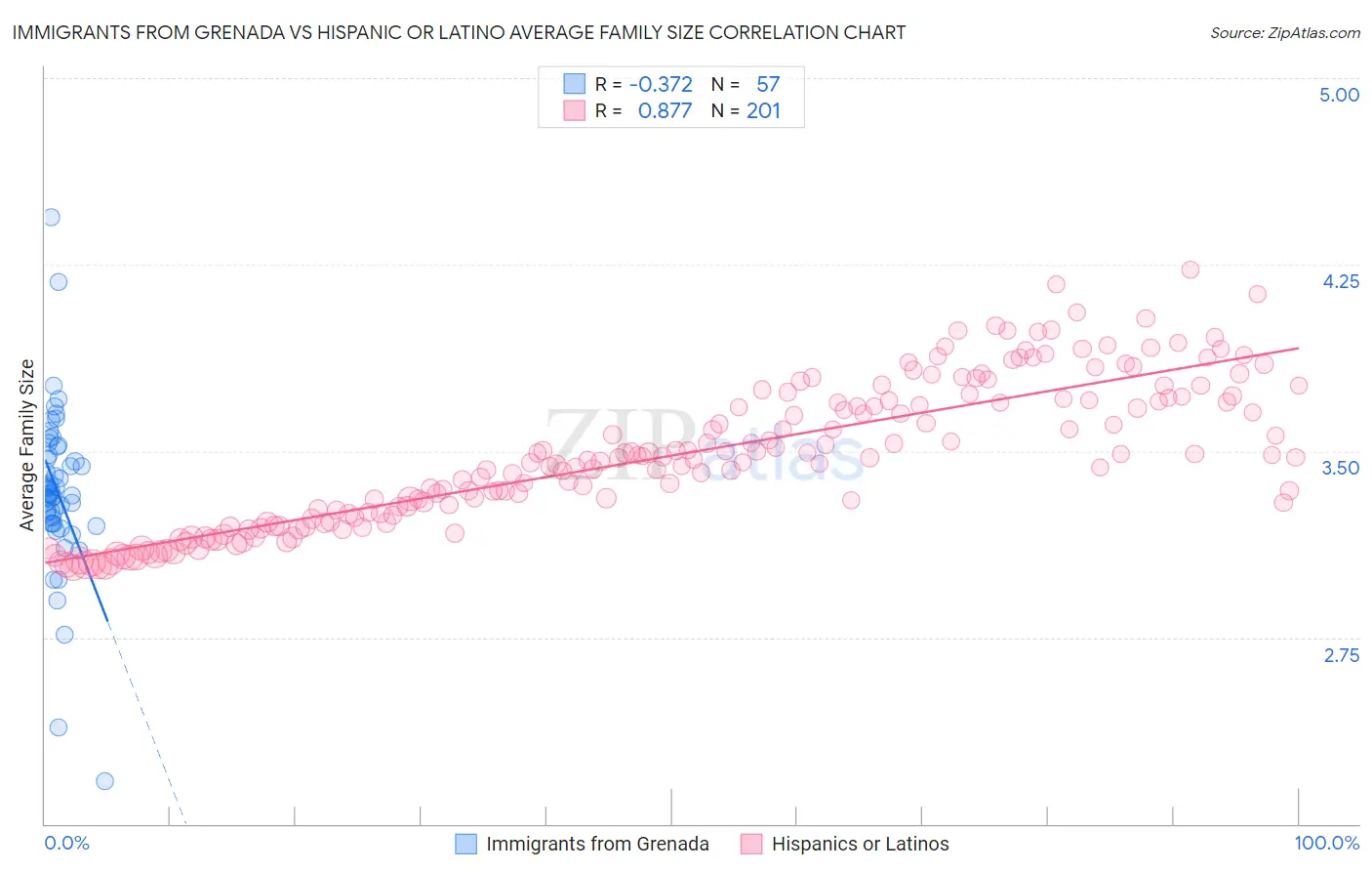 Immigrants from Grenada vs Hispanic or Latino Average Family Size