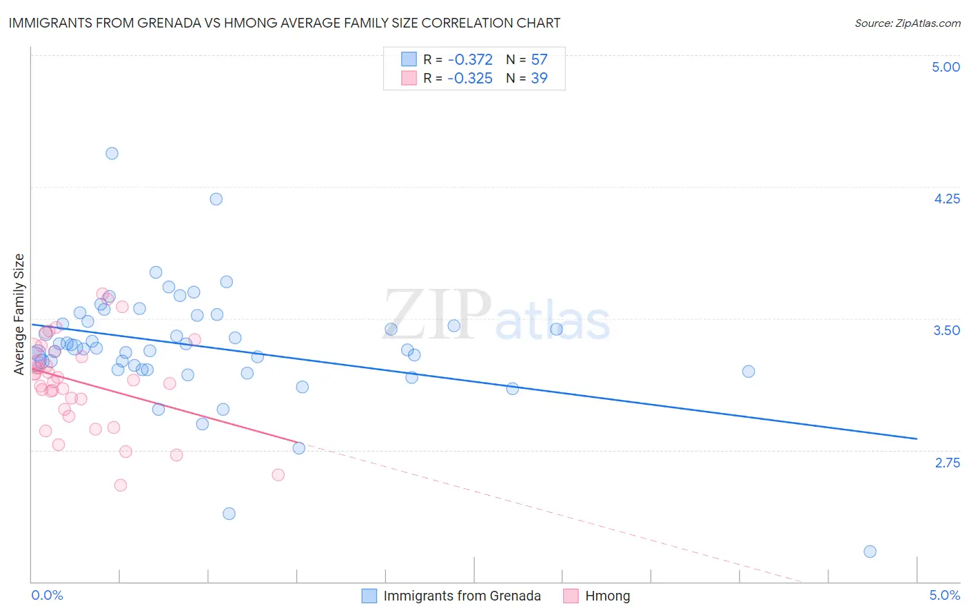 Immigrants from Grenada vs Hmong Average Family Size