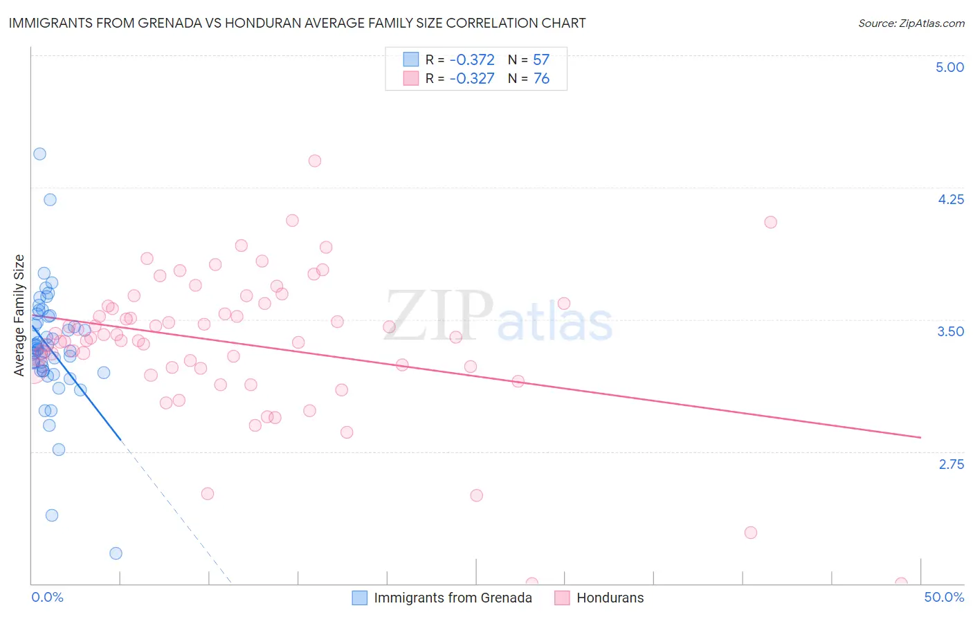 Immigrants from Grenada vs Honduran Average Family Size