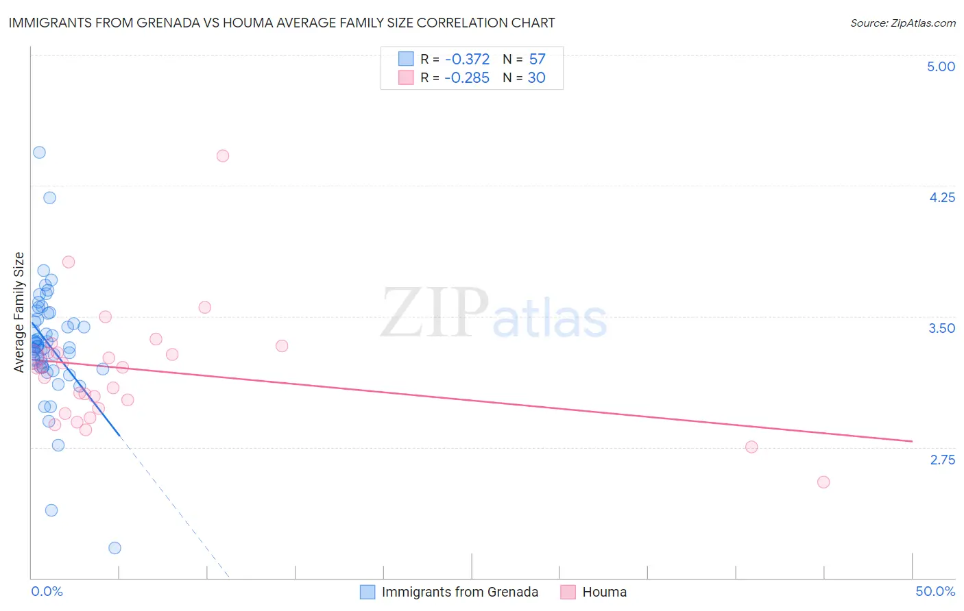 Immigrants from Grenada vs Houma Average Family Size