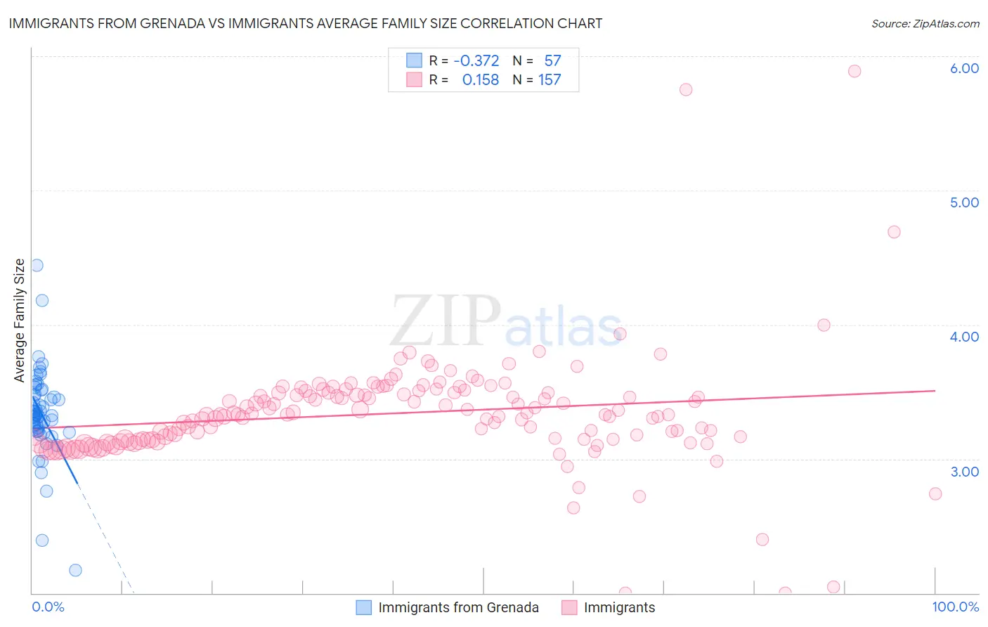 Immigrants from Grenada vs Immigrants Average Family Size