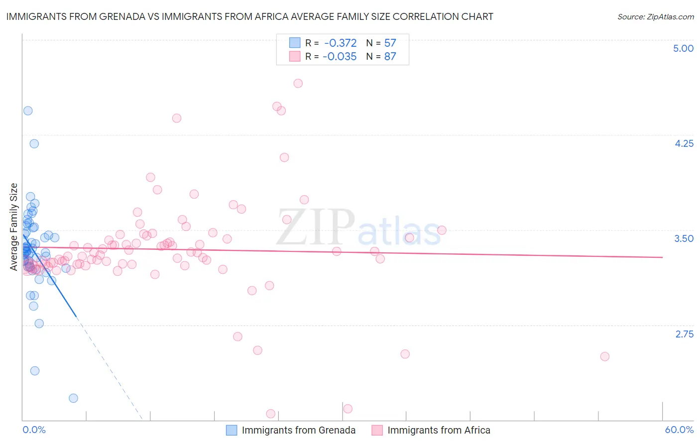 Immigrants from Grenada vs Immigrants from Africa Average Family Size