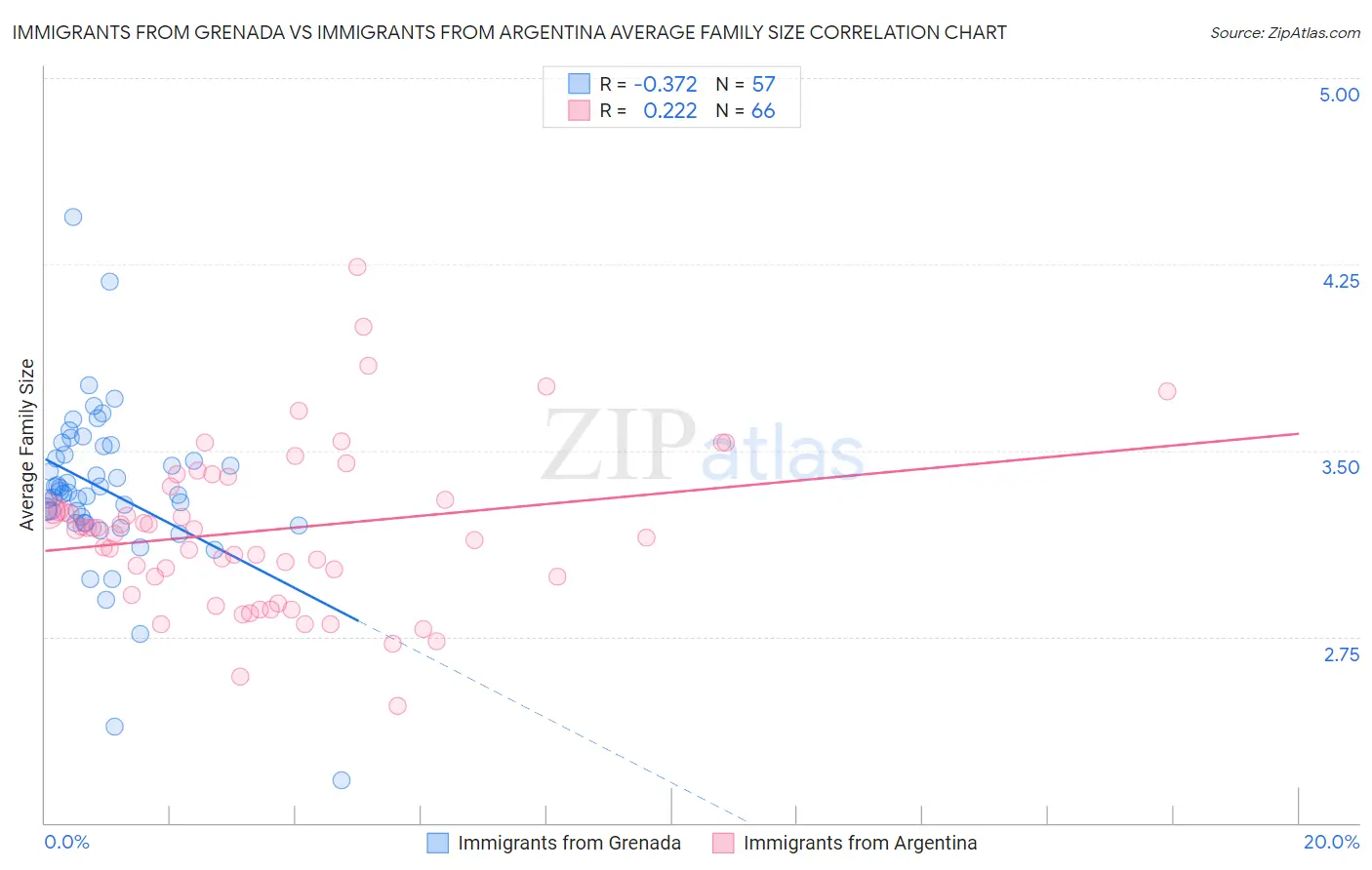 Immigrants from Grenada vs Immigrants from Argentina Average Family Size