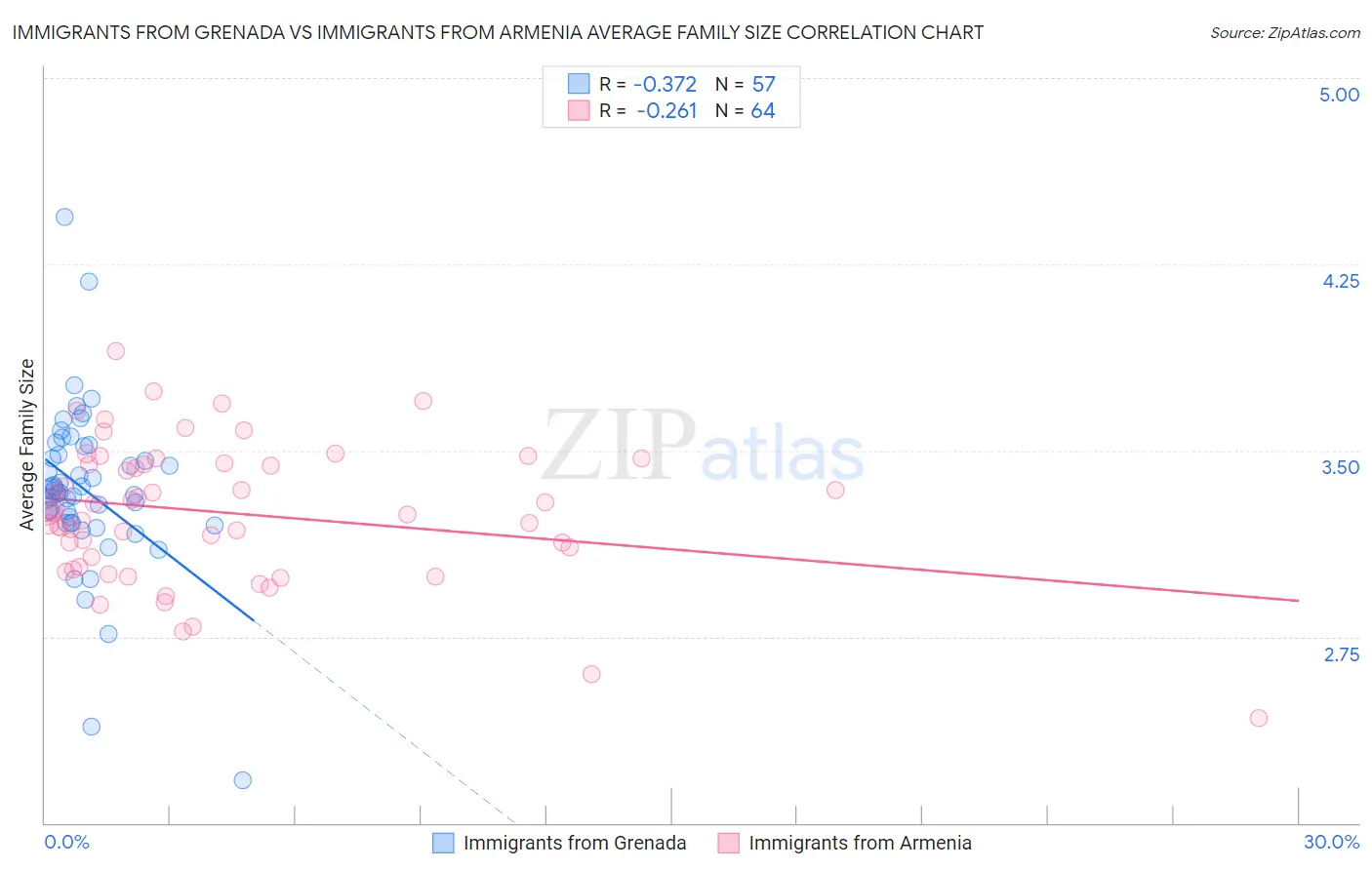 Immigrants from Grenada vs Immigrants from Armenia Average Family Size