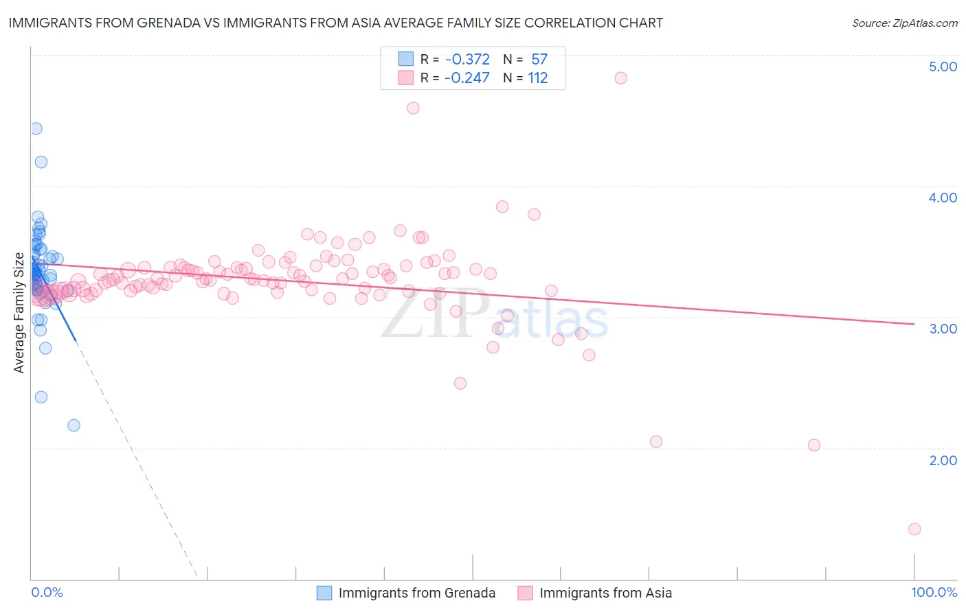 Immigrants from Grenada vs Immigrants from Asia Average Family Size