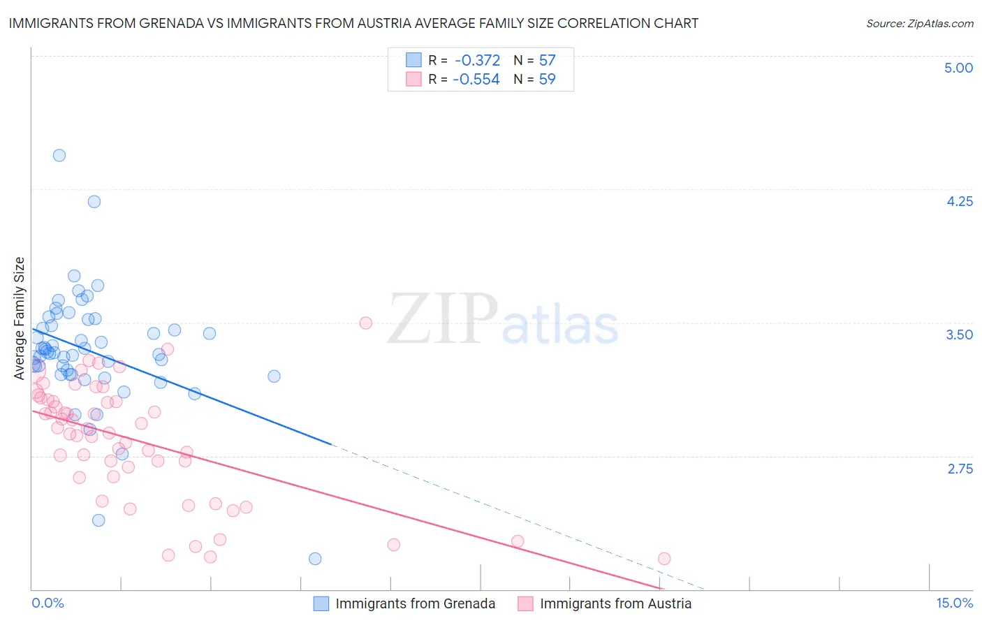 Immigrants from Grenada vs Immigrants from Austria Average Family Size