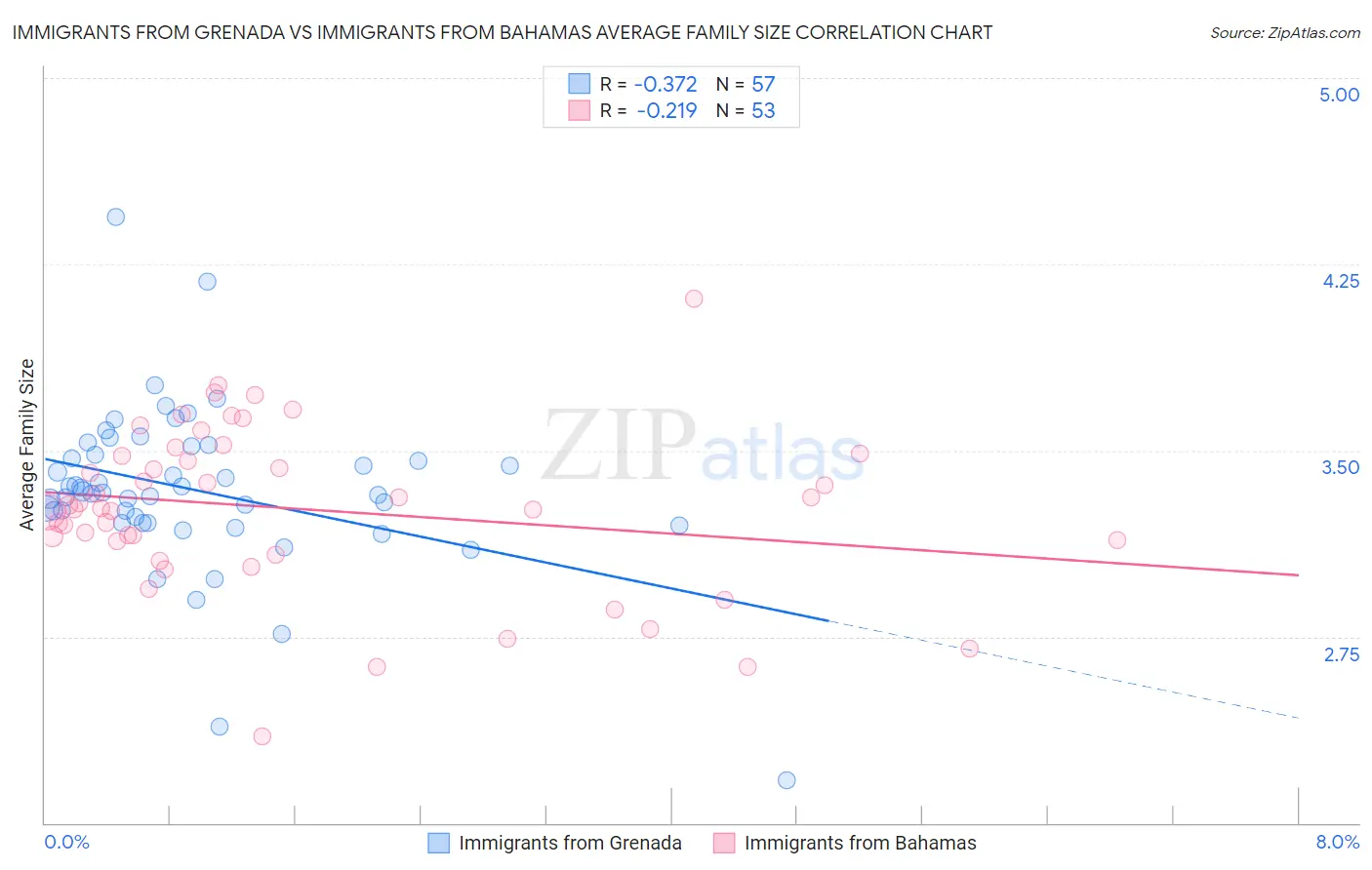 Immigrants from Grenada vs Immigrants from Bahamas Average Family Size