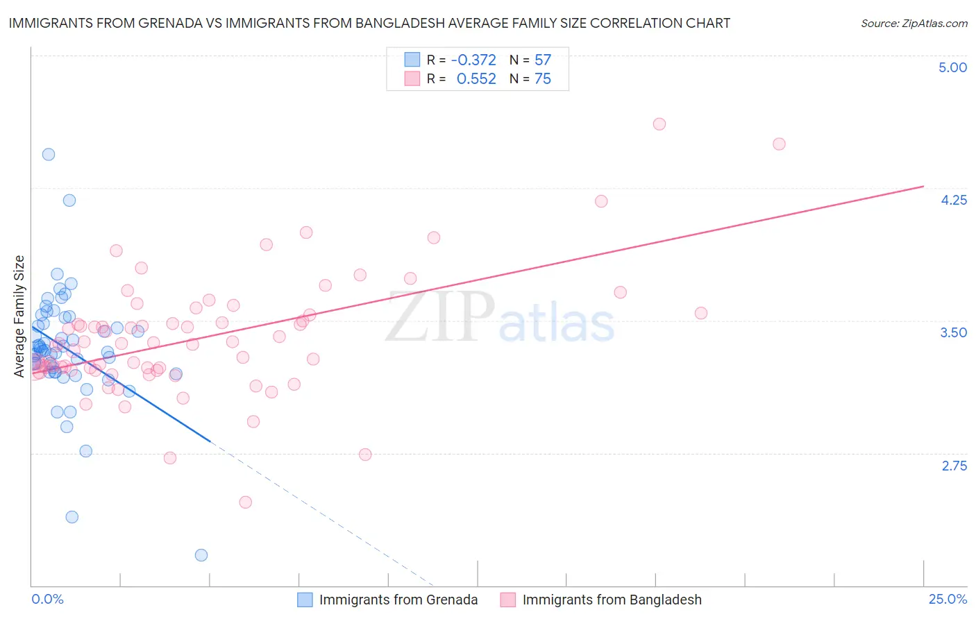 Immigrants from Grenada vs Immigrants from Bangladesh Average Family Size