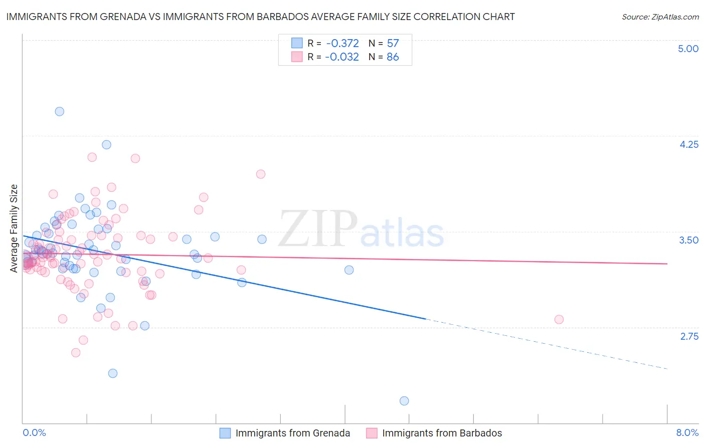 Immigrants from Grenada vs Immigrants from Barbados Average Family Size