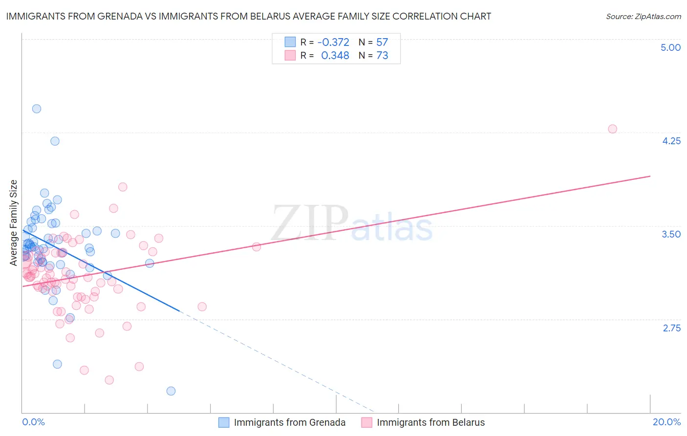 Immigrants from Grenada vs Immigrants from Belarus Average Family Size