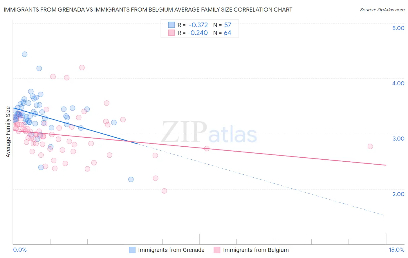 Immigrants from Grenada vs Immigrants from Belgium Average Family Size