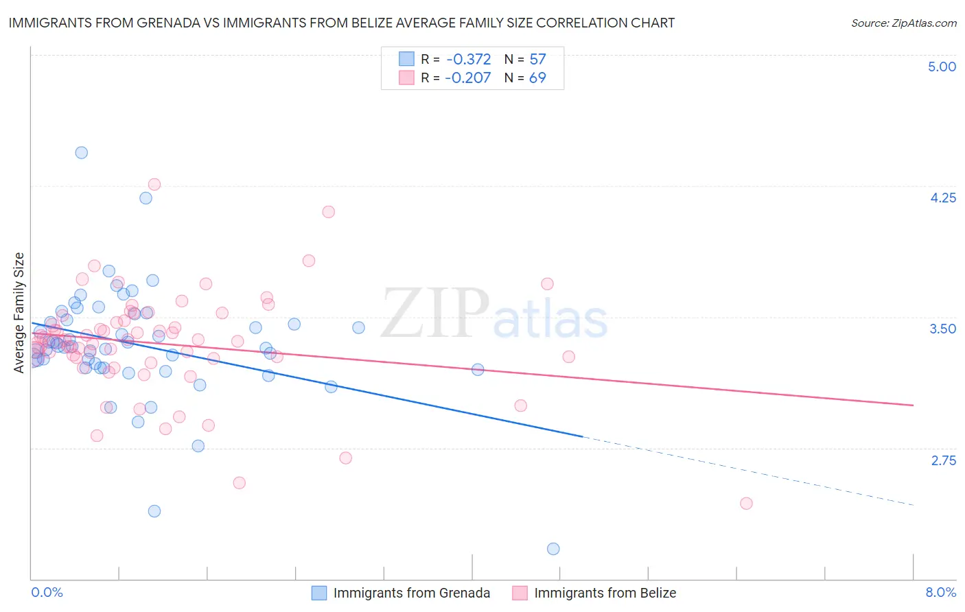 Immigrants from Grenada vs Immigrants from Belize Average Family Size