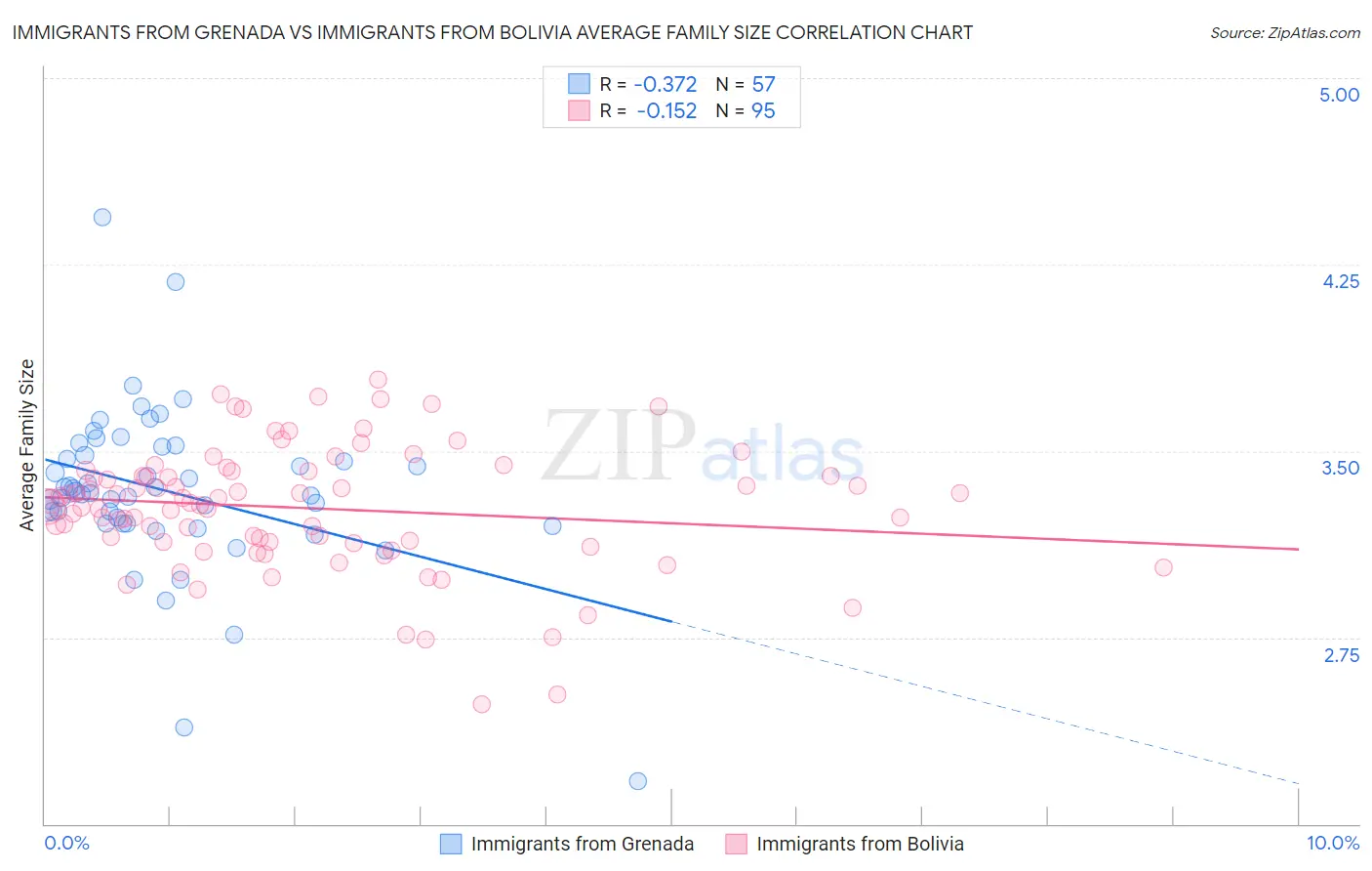 Immigrants from Grenada vs Immigrants from Bolivia Average Family Size
