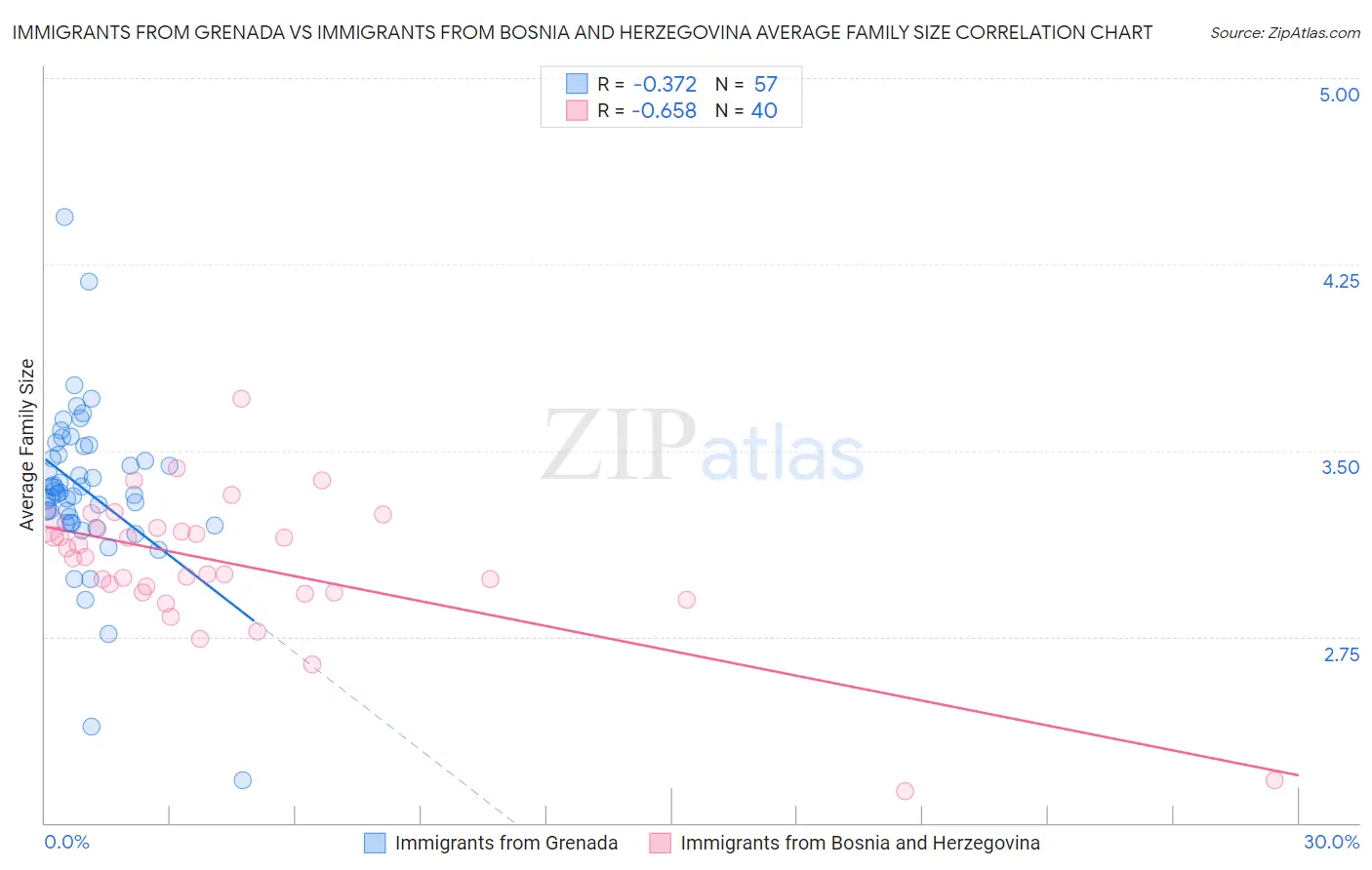 Immigrants from Grenada vs Immigrants from Bosnia and Herzegovina Average Family Size