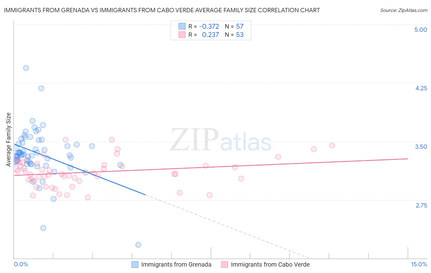 Immigrants from Grenada vs Immigrants from Cabo Verde Average Family Size