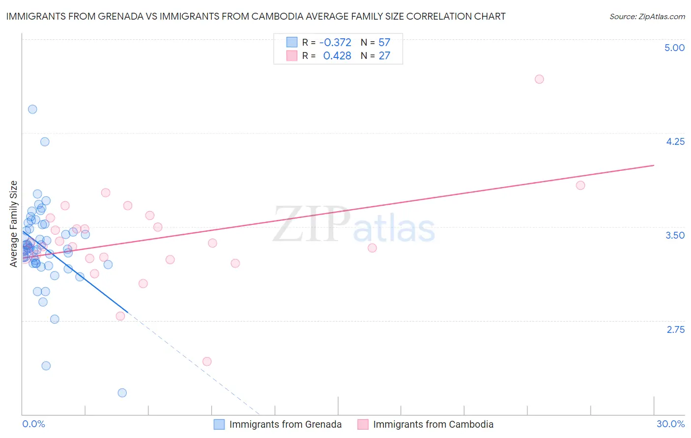 Immigrants from Grenada vs Immigrants from Cambodia Average Family Size