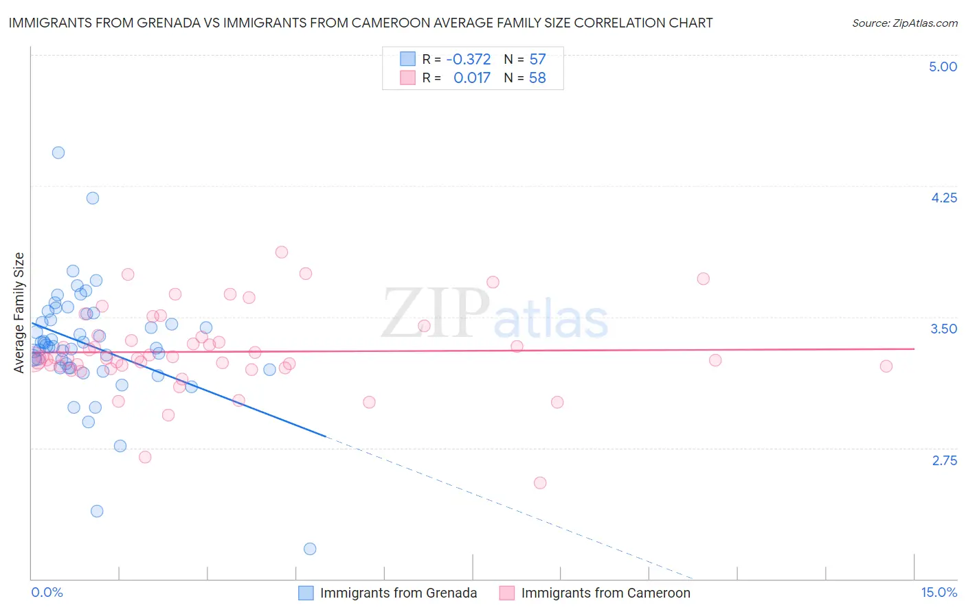 Immigrants from Grenada vs Immigrants from Cameroon Average Family Size