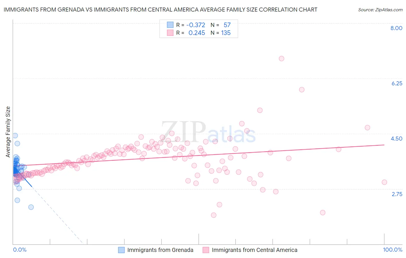 Immigrants from Grenada vs Immigrants from Central America Average Family Size