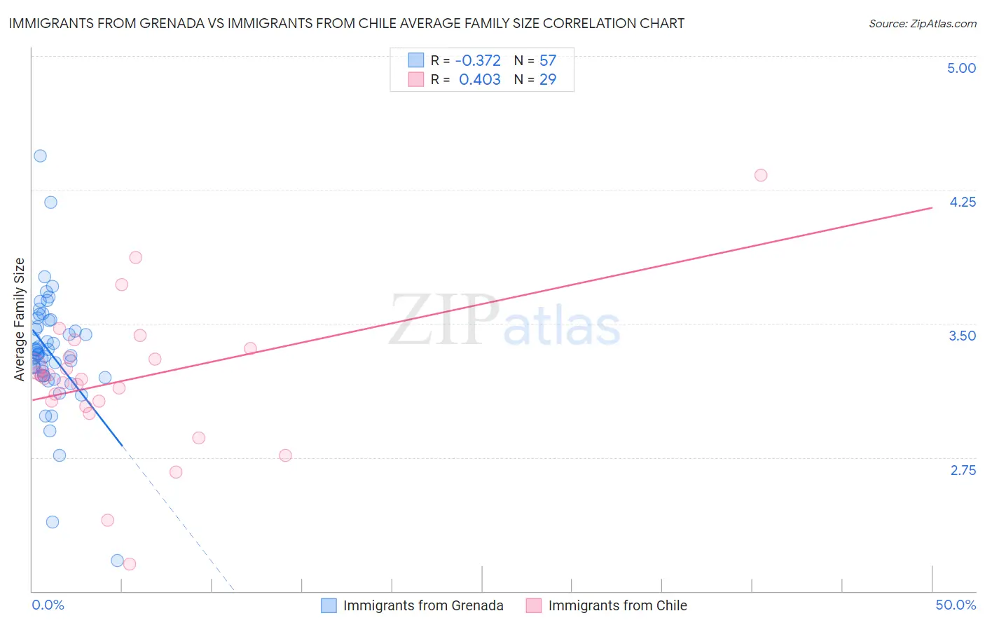 Immigrants from Grenada vs Immigrants from Chile Average Family Size