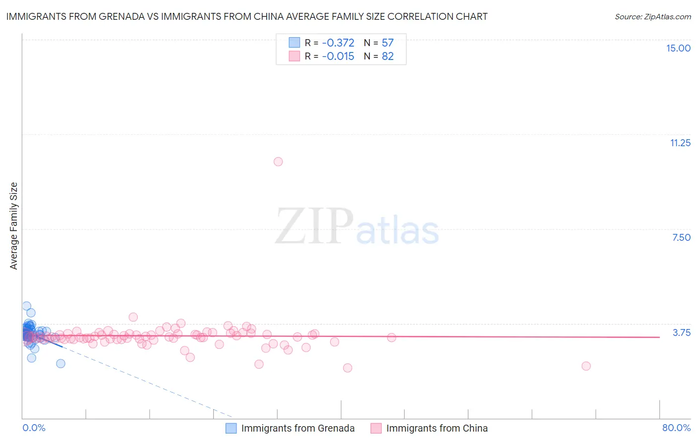 Immigrants from Grenada vs Immigrants from China Average Family Size