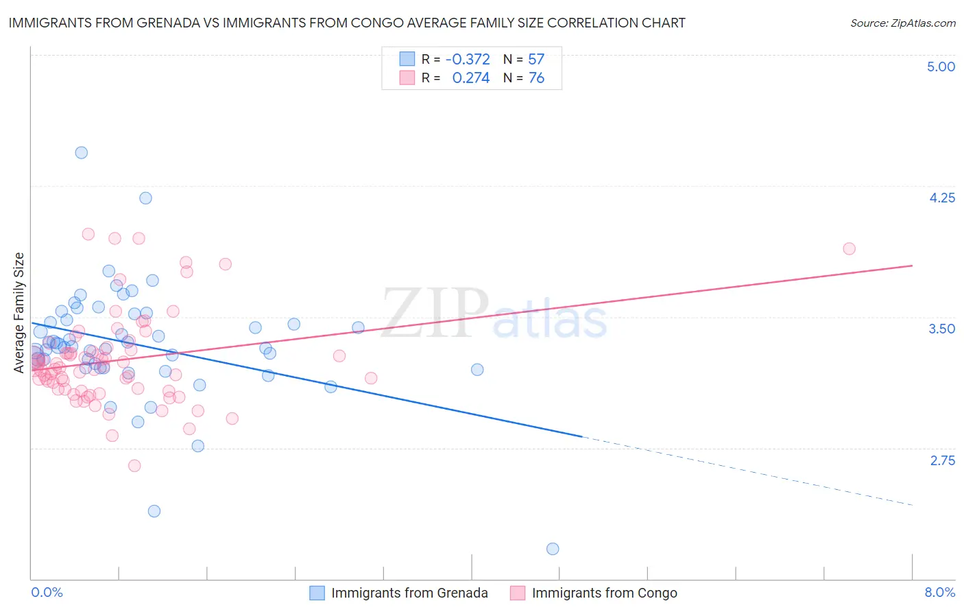 Immigrants from Grenada vs Immigrants from Congo Average Family Size