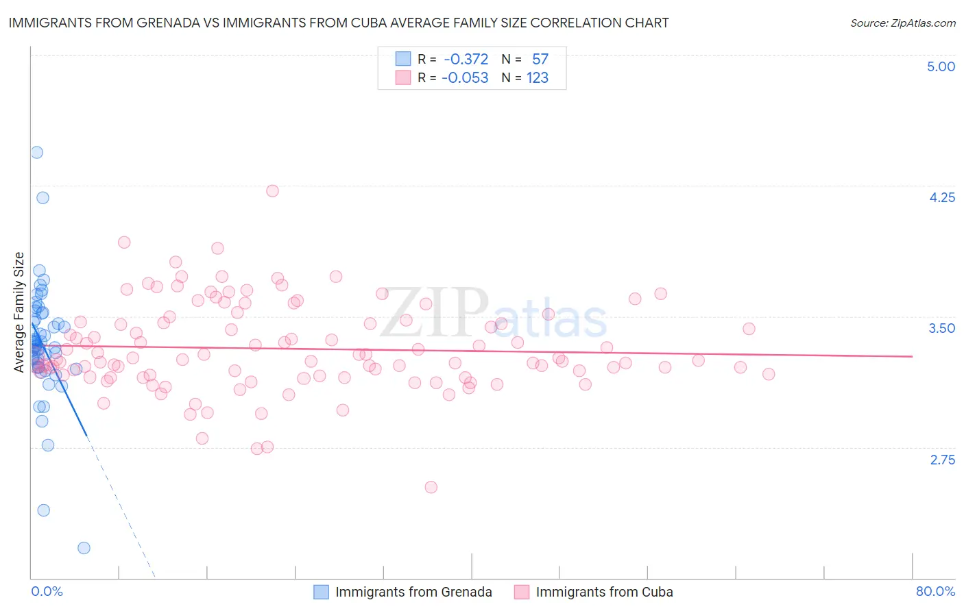 Immigrants from Grenada vs Immigrants from Cuba Average Family Size