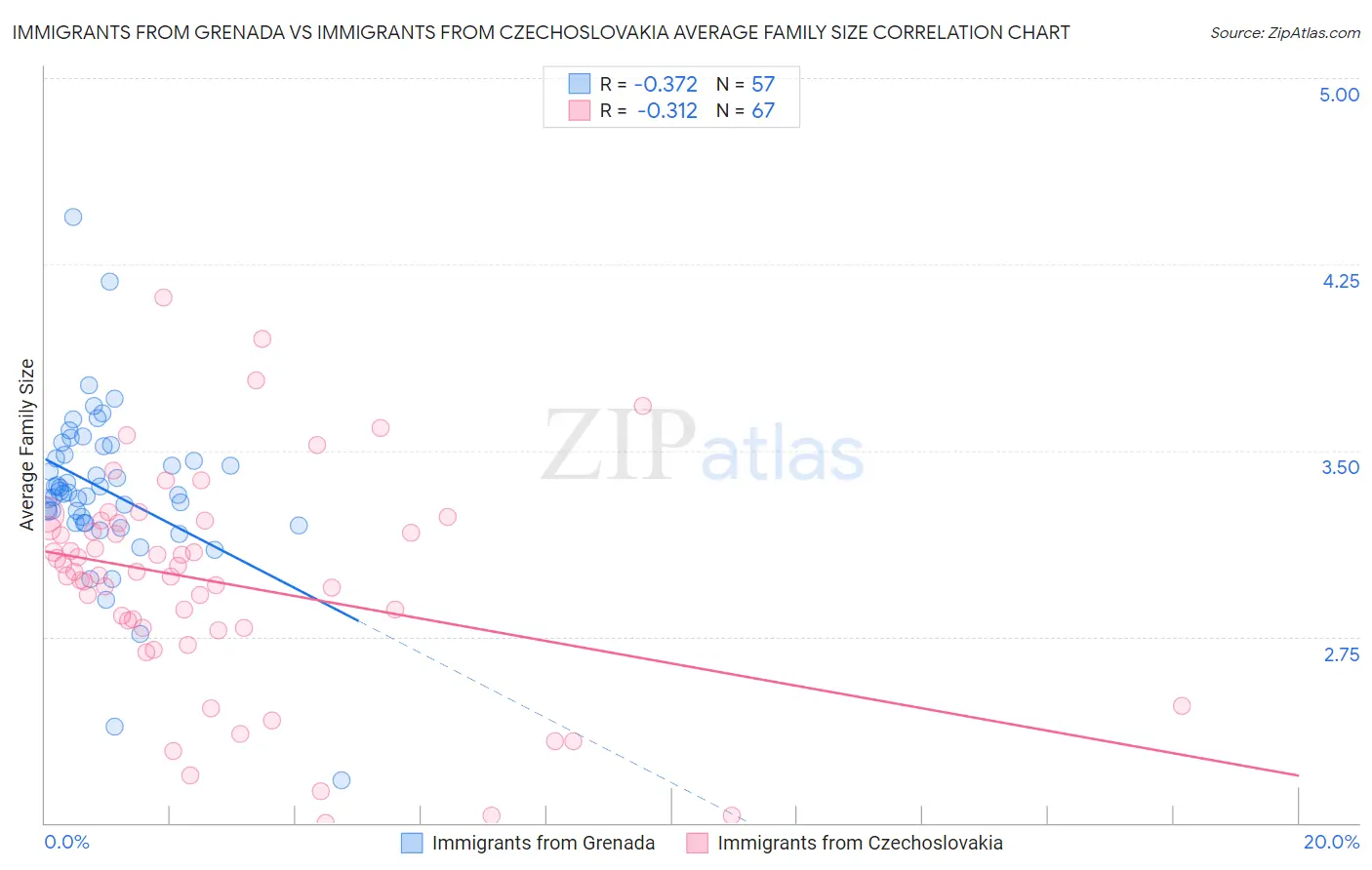 Immigrants from Grenada vs Immigrants from Czechoslovakia Average Family Size