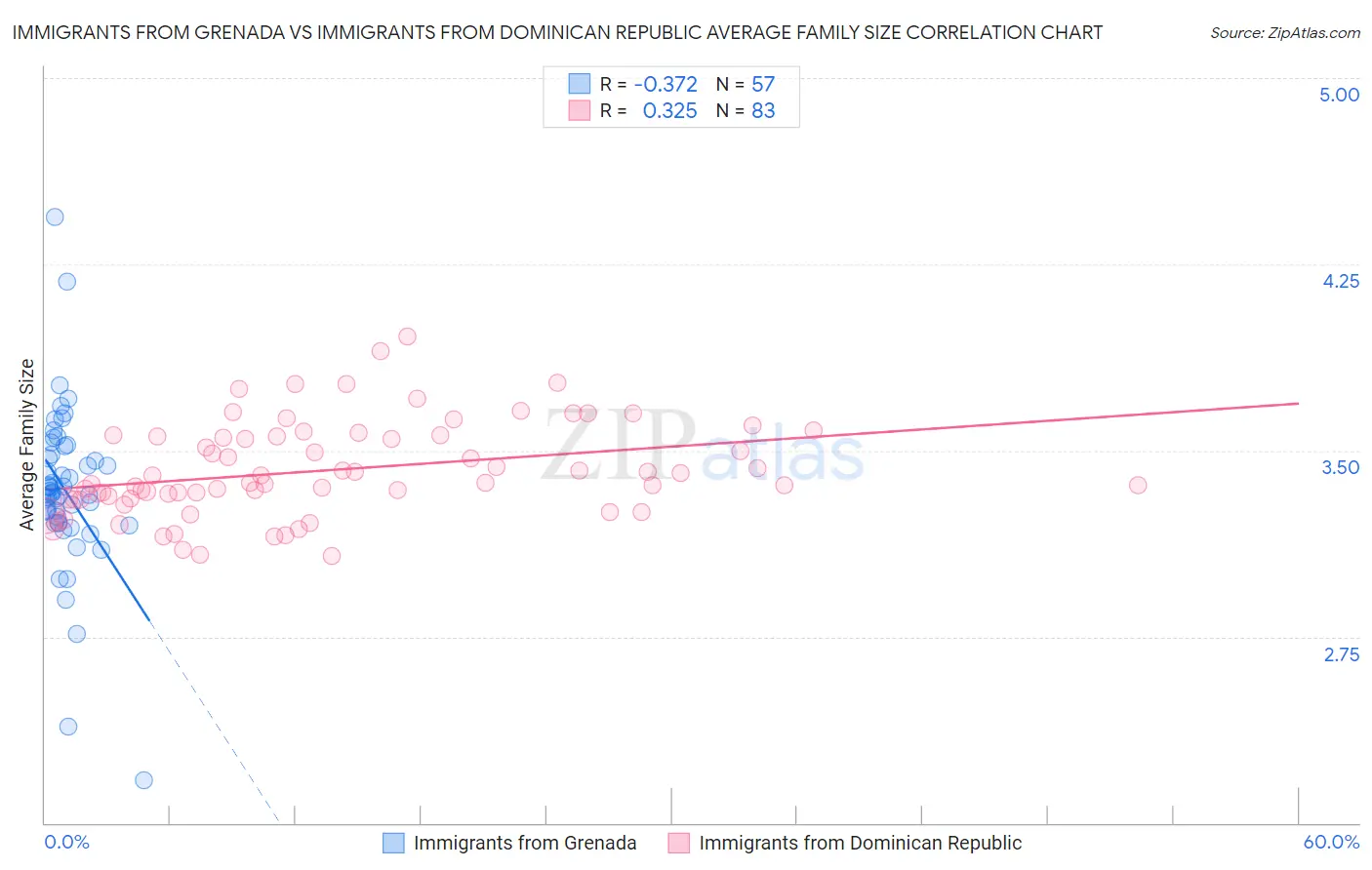 Immigrants from Grenada vs Immigrants from Dominican Republic Average Family Size
