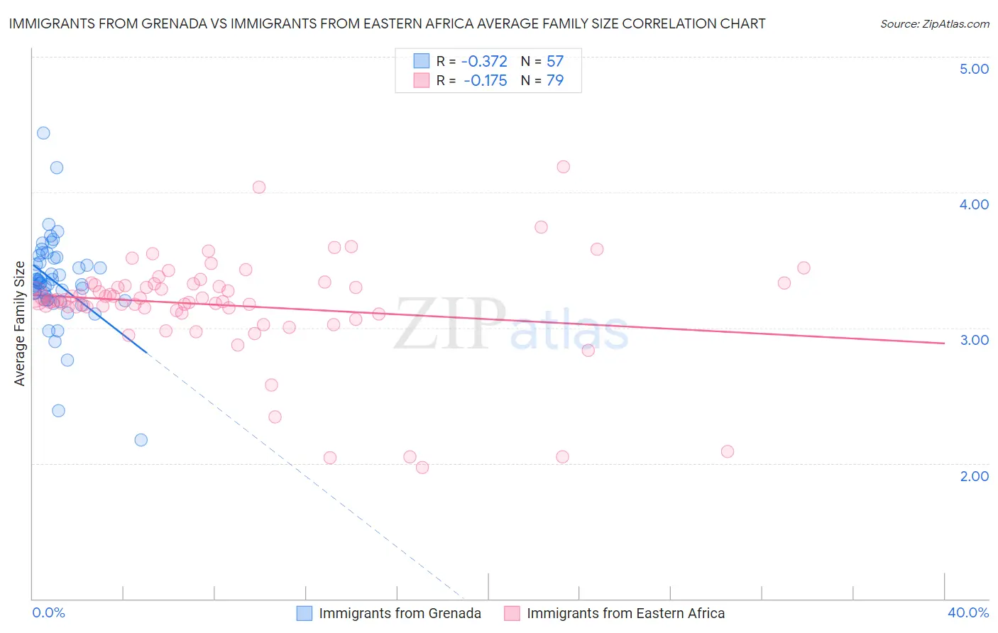 Immigrants from Grenada vs Immigrants from Eastern Africa Average Family Size