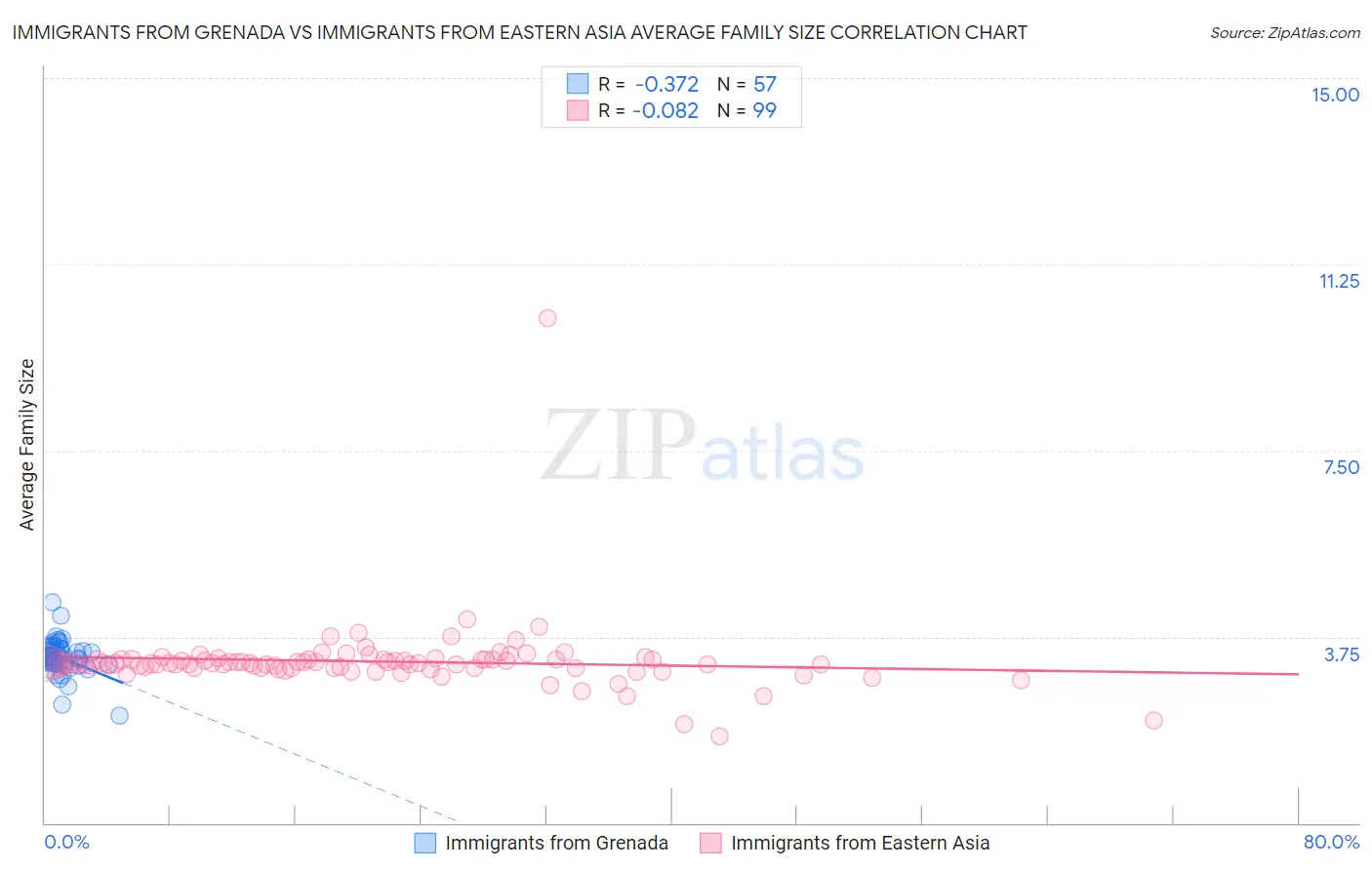 Immigrants from Grenada vs Immigrants from Eastern Asia Average Family Size
