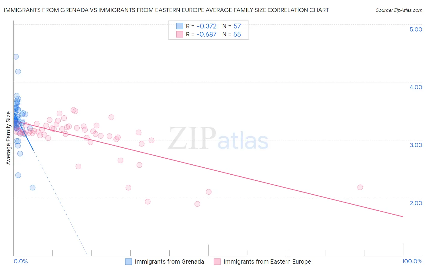 Immigrants from Grenada vs Immigrants from Eastern Europe Average Family Size