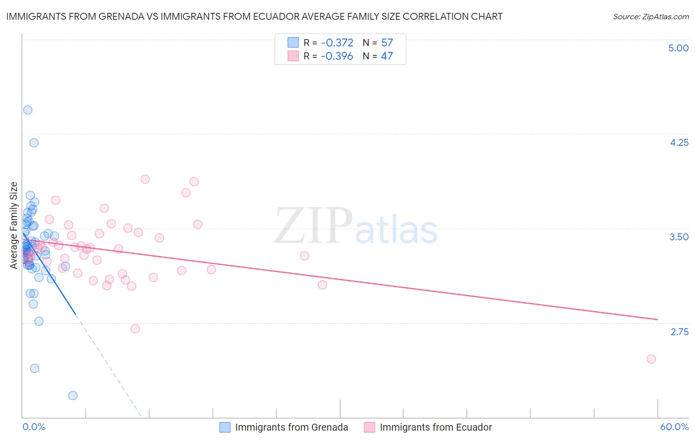 Immigrants from Grenada vs Immigrants from Ecuador Average Family Size
