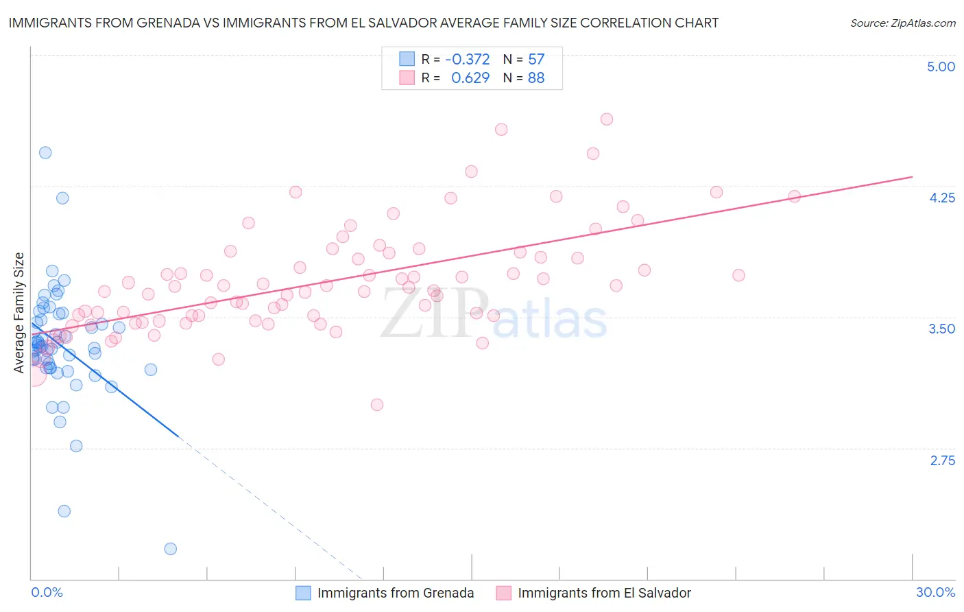 Immigrants from Grenada vs Immigrants from El Salvador Average Family Size