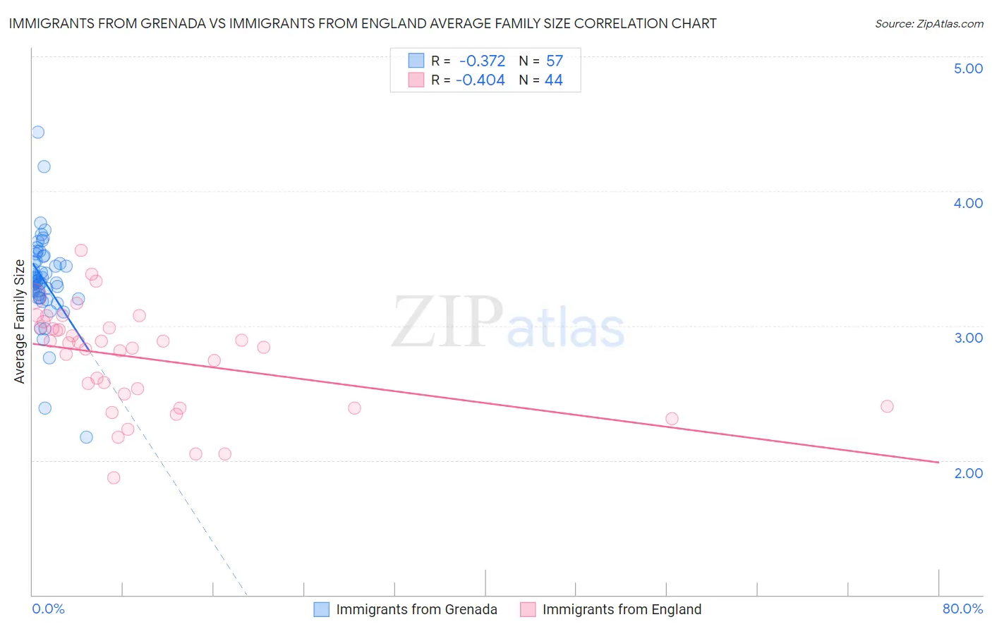 Immigrants from Grenada vs Immigrants from England Average Family Size