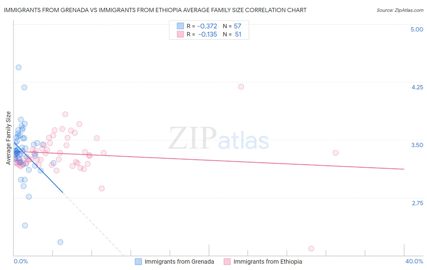 Immigrants from Grenada vs Immigrants from Ethiopia Average Family Size