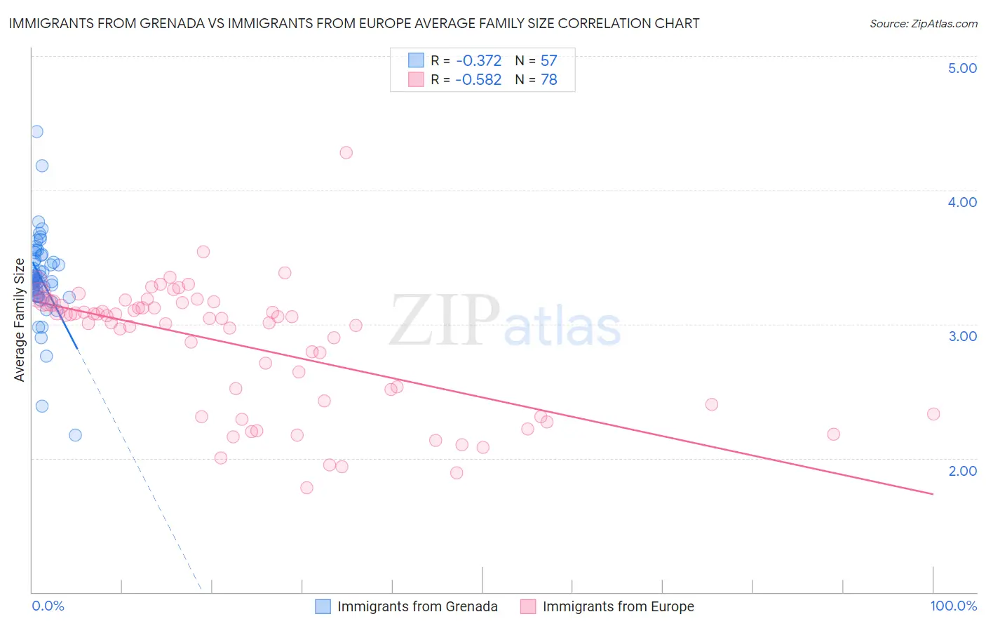 Immigrants from Grenada vs Immigrants from Europe Average Family Size