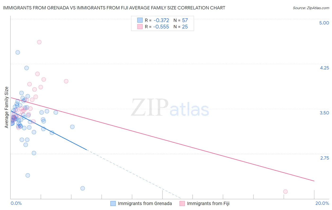 Immigrants from Grenada vs Immigrants from Fiji Average Family Size