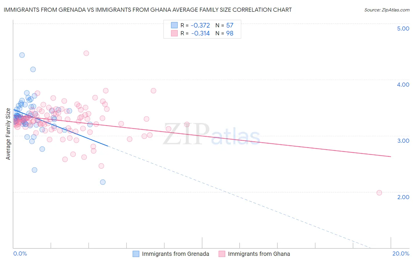 Immigrants from Grenada vs Immigrants from Ghana Average Family Size
