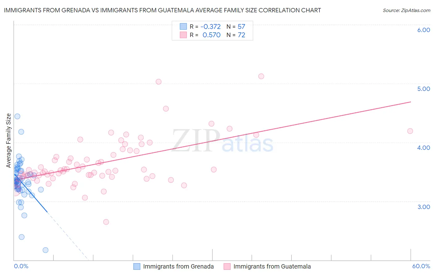 Immigrants from Grenada vs Immigrants from Guatemala Average Family Size