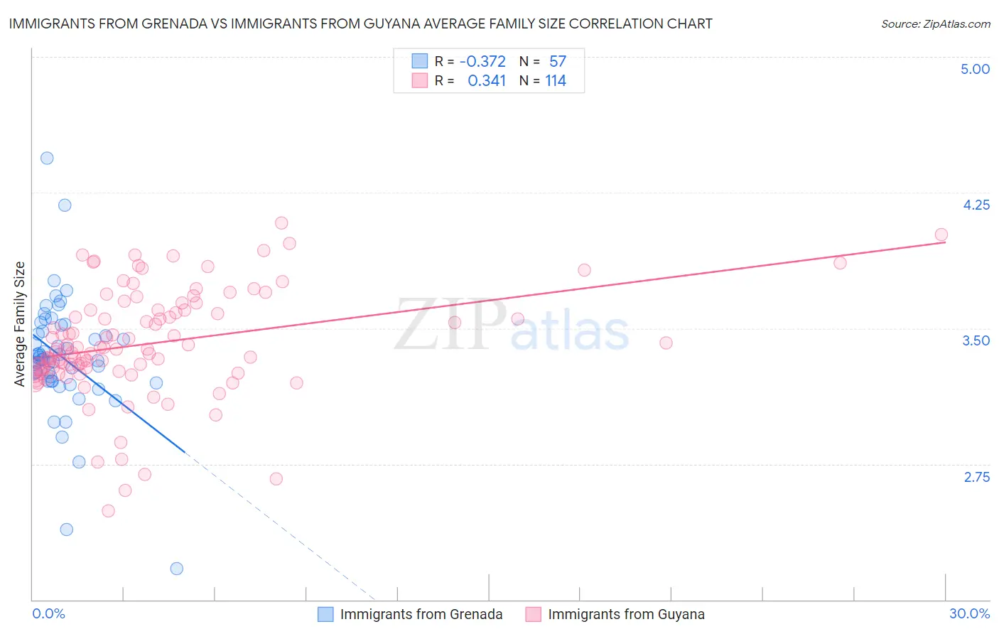 Immigrants from Grenada vs Immigrants from Guyana Average Family Size